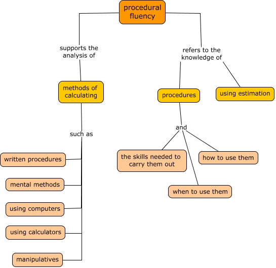 Examples Of Procedural Fluency In Math